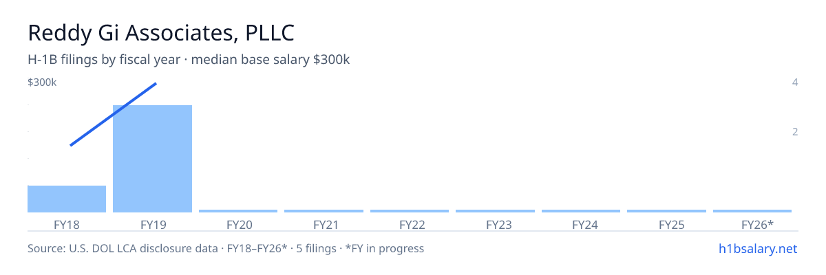 Reddy Gi Associates, PLLC H-1B filings by fiscal year, median base salary $200k β U.S. Department of Labor LCA disclosures