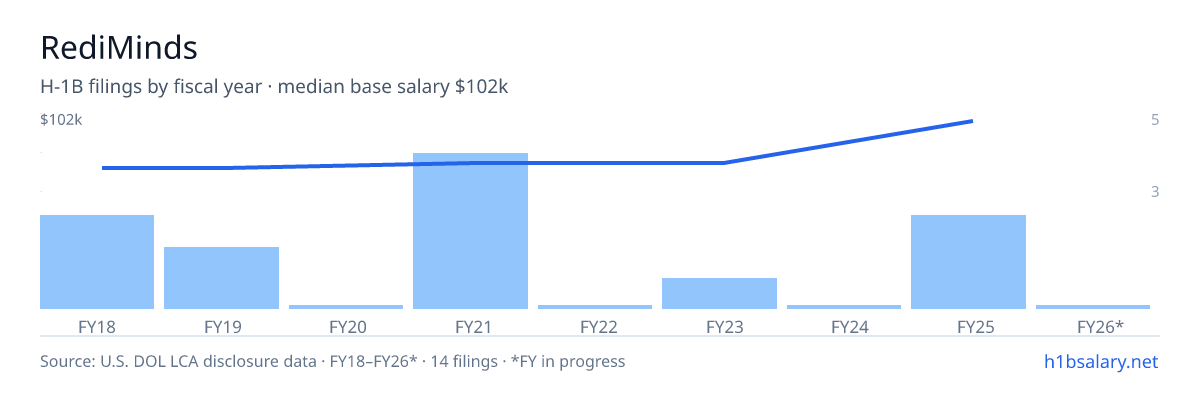 RediMinds H-1B filings by fiscal year, median base salary $73k β U.S. Department of Labor LCA disclosures