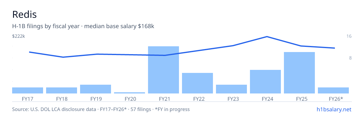 Redis H-1B filings by fiscal year, median base salary $163k β U.S. Department of Labor LCA disclosures