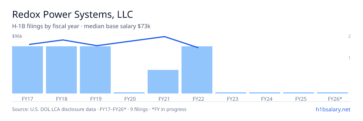 Redox Power Systems, LLC H-1B filings by fiscal year, median base salary $80k β U.S. Department of Labor LCA disclosures