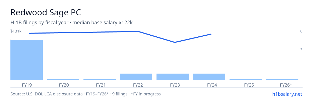 Redwood Sage PC H-1B filings by fiscal year, median base salary $125k β U.S. Department of Labor LCA disclosures