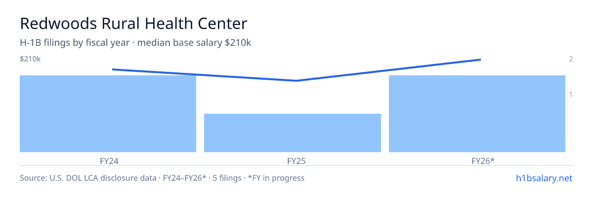 Redwoods Rural Health Center H-1B filings by fiscal year, median base salary $185k β U.S. Department of Labor LCA disclosures