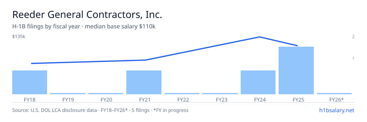Reeder General Contractors, Inc. H-1B filings by fiscal year, median base salary $105k β U.S. Department of Labor LCA disclosures
