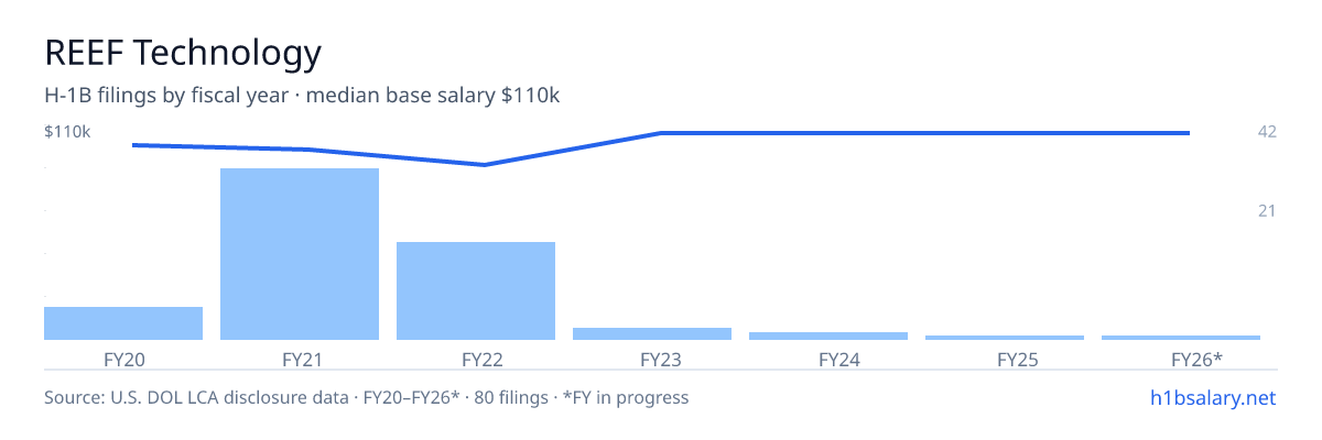 REEF Technology H-1B filings by fiscal year, median base salary $101k โ U.S. Department of Labor LCA disclosures