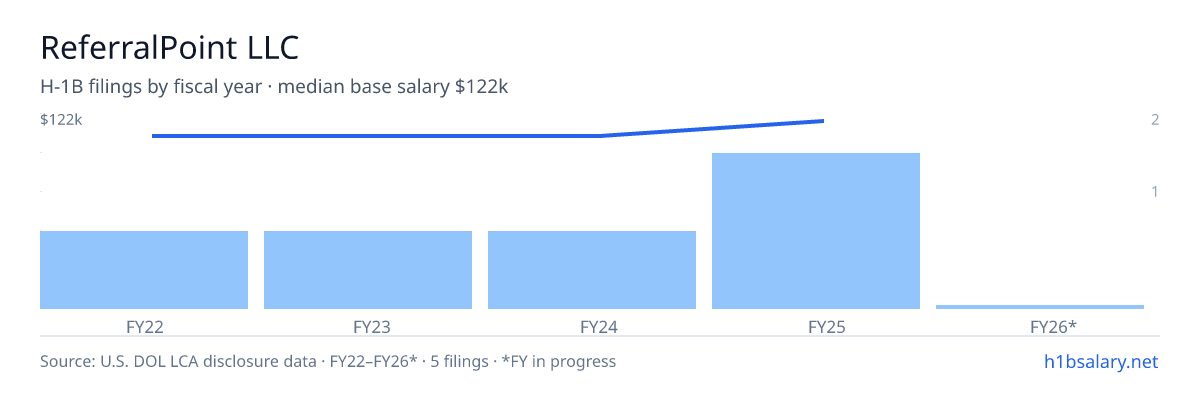 ReferralPoint LLC H-1B filings by fiscal year, median base salary $110k โ U.S. Department of Labor LCA disclosures