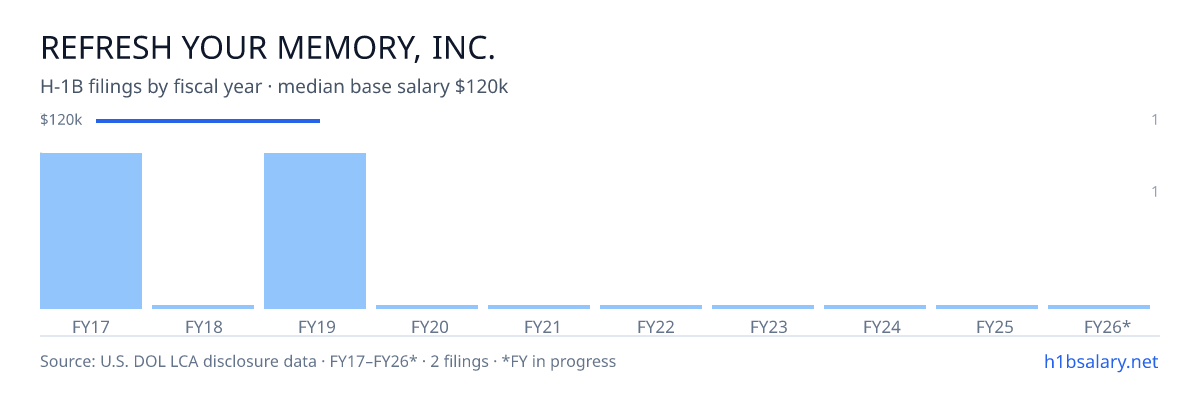 Refresh Your Memory, Inc. H-1B filings by fiscal year, median base salary $120k โ U.S. Department of Labor LCA disclosures