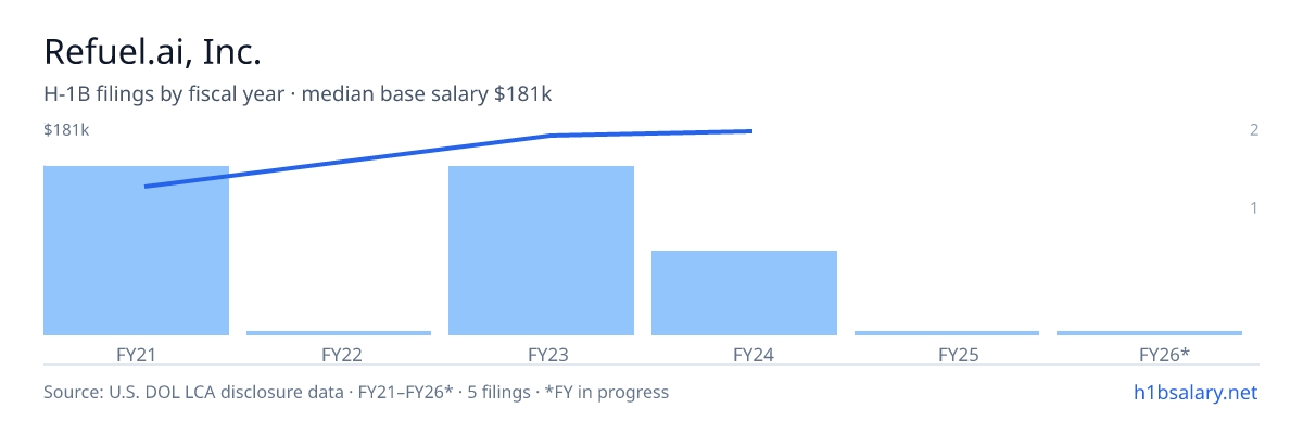 Refuel.ai, Inc. H-1B filings by fiscal year, median base salary $170k β U.S. Department of Labor LCA disclosures