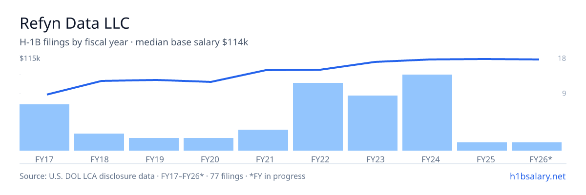 Refyn Data LLC H-1B filings by fiscal year, median base salary $99k β U.S. Department of Labor LCA disclosures