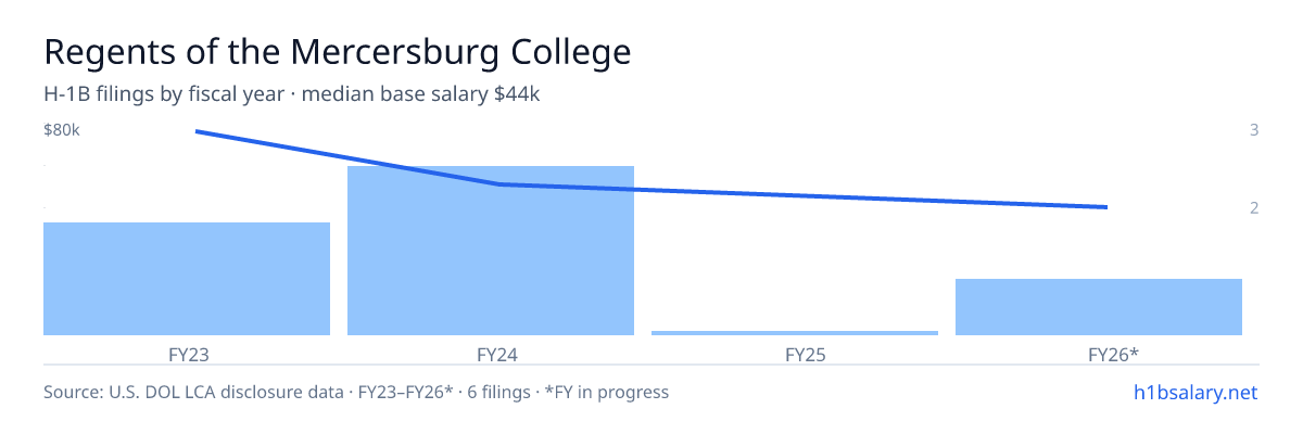 Regents of the Mercersburg College H-1B filings by fiscal year, median base salary $55k β U.S. Department of Labor LCA disclosures
