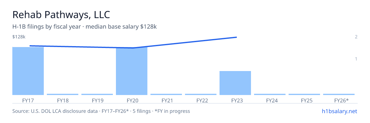 Rehab Pathways, LLC H-1B filings by fiscal year, median base salary $105k β U.S. Department of Labor LCA disclosures