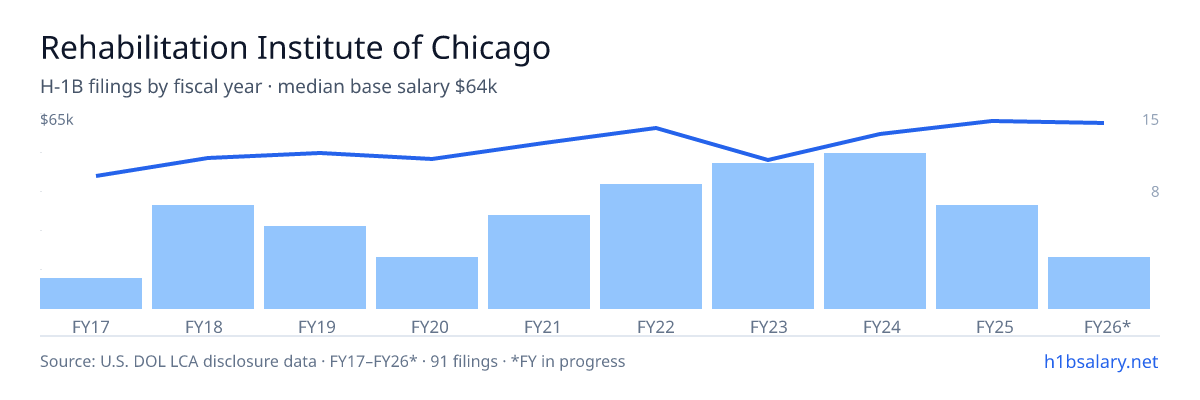 Rehabilitation Institute of Chicago H-1B filings by fiscal year, median base salary $56k β U.S. Department of Labor LCA disclosures