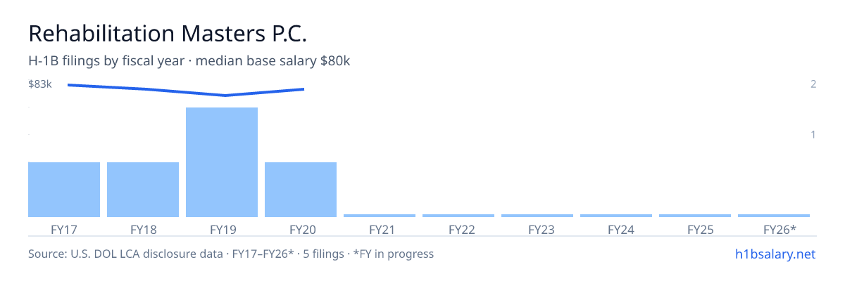 Rehabilitation Masters P.C. H-1B filings by fiscal year, median base salary $80k β U.S. Department of Labor LCA disclosures