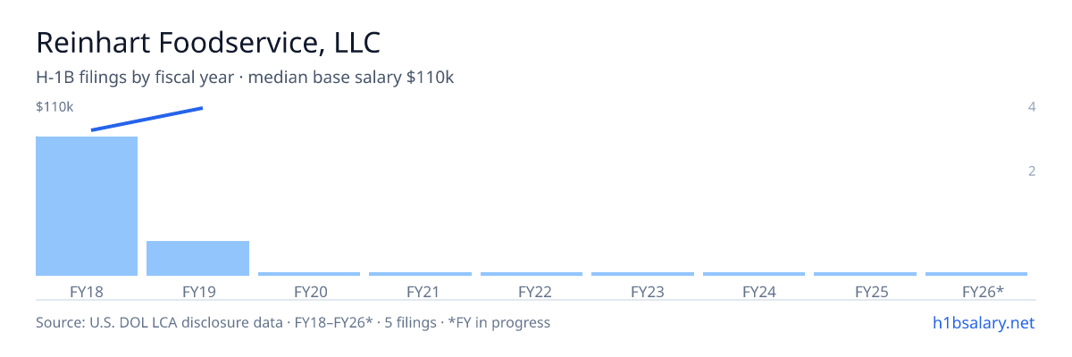 Reinhart Foodservice, LLC H-1B filings by fiscal year, median base salary $99k β U.S. Department of Labor LCA disclosures