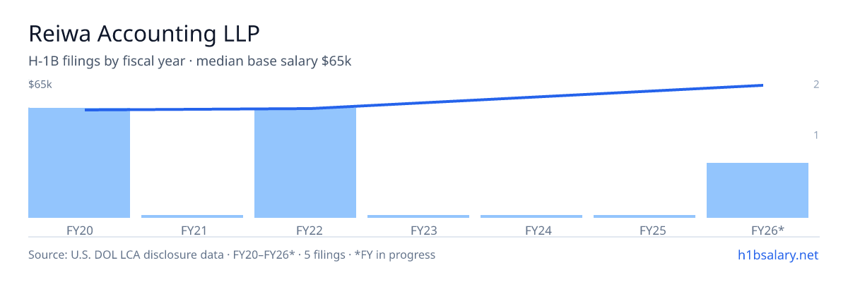 Reiwa Accounting LLP H-1B filings by fiscal year, median base salary $51k โ U.S. Department of Labor LCA disclosures