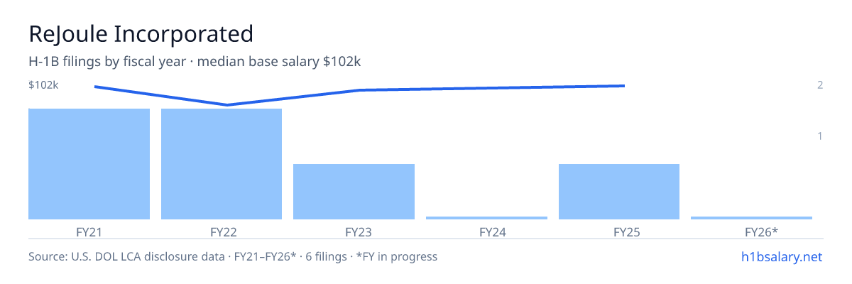 ReJoule Incorporated H-1B filings by fiscal year, median base salary $100k β U.S. Department of Labor LCA disclosures