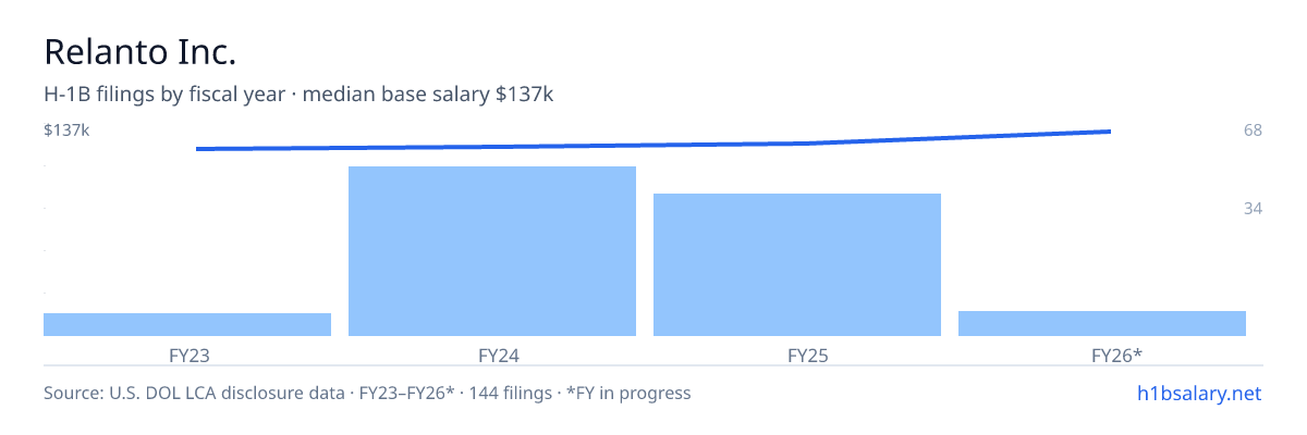 Relanto Inc. H-1B filings by fiscal year, median base salary $125k β U.S. Department of Labor LCA disclosures