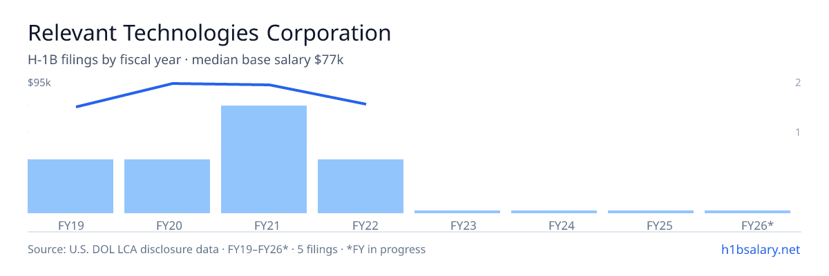 Relevant Technologies Corporation H-1B filings by fiscal year, median base salary $77k β U.S. Department of Labor LCA disclosures