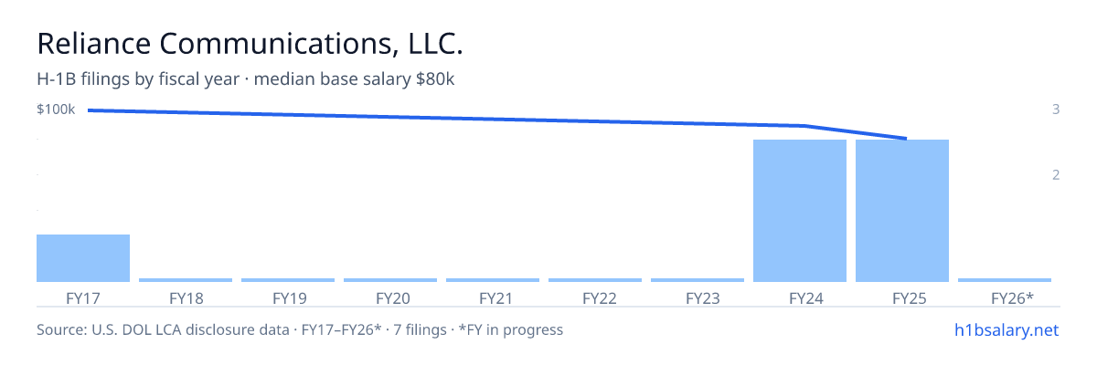 Reliance Communications, LLC. H-1B filings by fiscal year, median base salary $80k β U.S. Department of Labor LCA disclosures