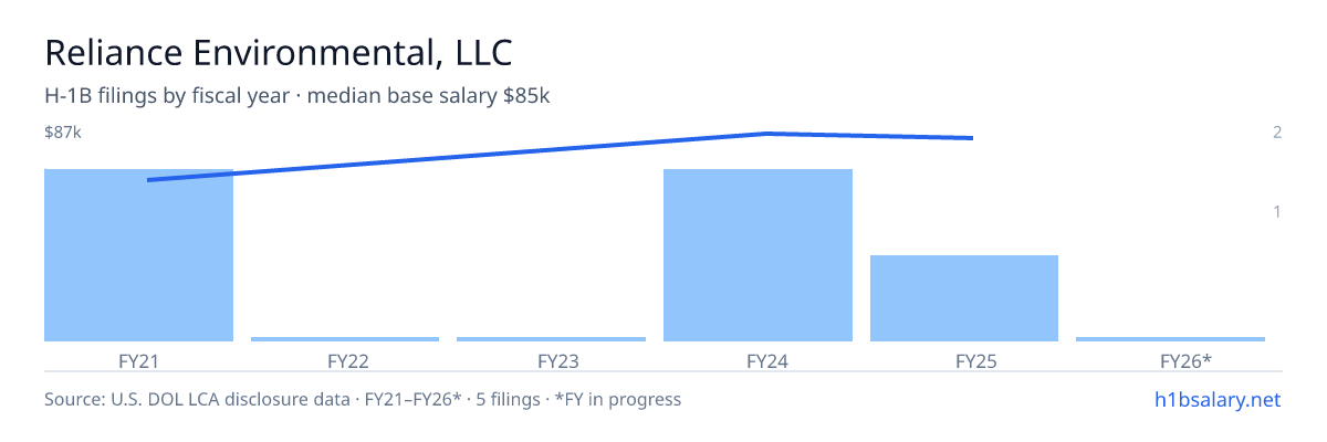 Reliance Environmental, LLC H-1B filings by fiscal year, median base salary $85k β U.S. Department of Labor LCA disclosures