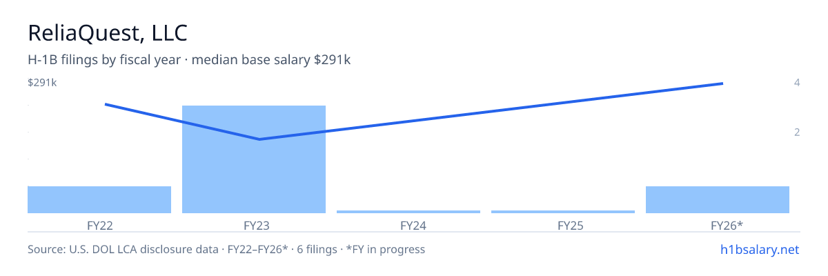 ReliaQuest, LLC H-1B filings by fiscal year, median base salary $154k β U.S. Department of Labor LCA disclosures
