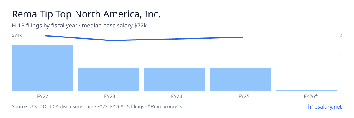 Rema Tip Top North America, Inc. H-1B filings by fiscal year, median base salary $69k β U.S. Department of Labor LCA disclosures