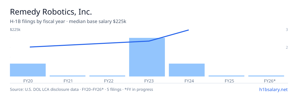 Remedy Robotics, Inc. H-1B filings by fiscal year, median base salary $160k β U.S. Department of Labor LCA disclosures