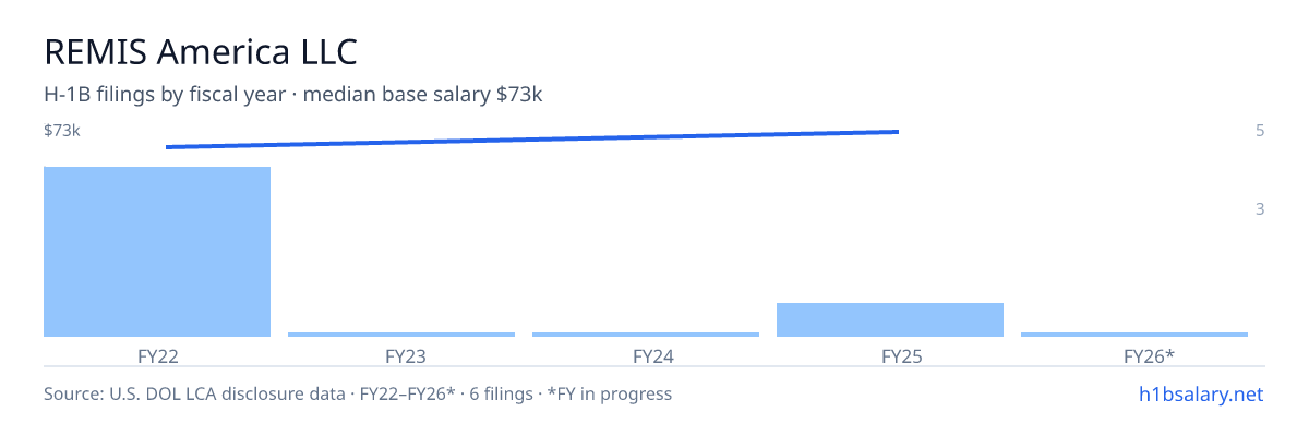 REMIS America LLC H-1B filings by fiscal year, median base salary $67k β U.S. Department of Labor LCA disclosures