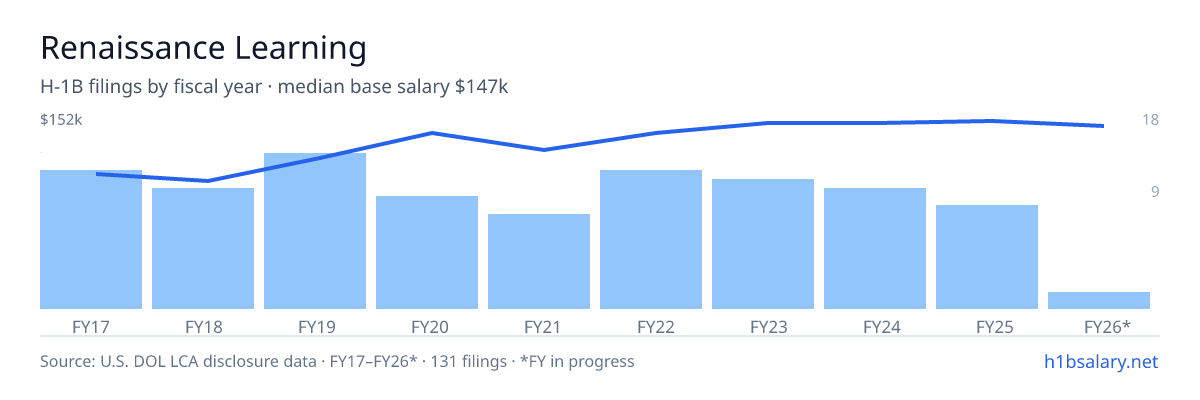 Renaissance Learning H-1B filings by fiscal year, median base salary $129k โ U.S. Department of Labor LCA disclosures