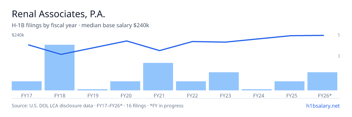 Renal Associates, P.A. H-1B filings by fiscal year, median base salary $195k β U.S. Department of Labor LCA disclosures