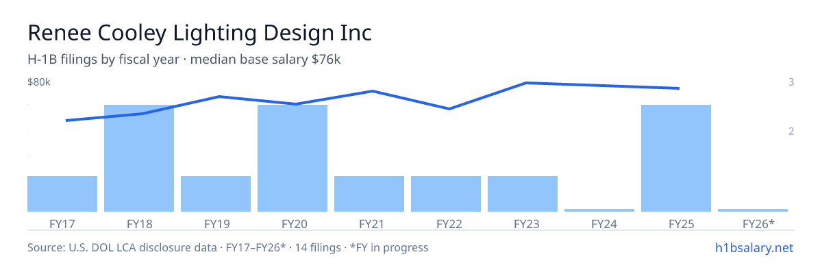 Renee Cooley Lighting Design Inc H-1B filings by fiscal year, median base salary $67k β U.S. Department of Labor LCA disclosures