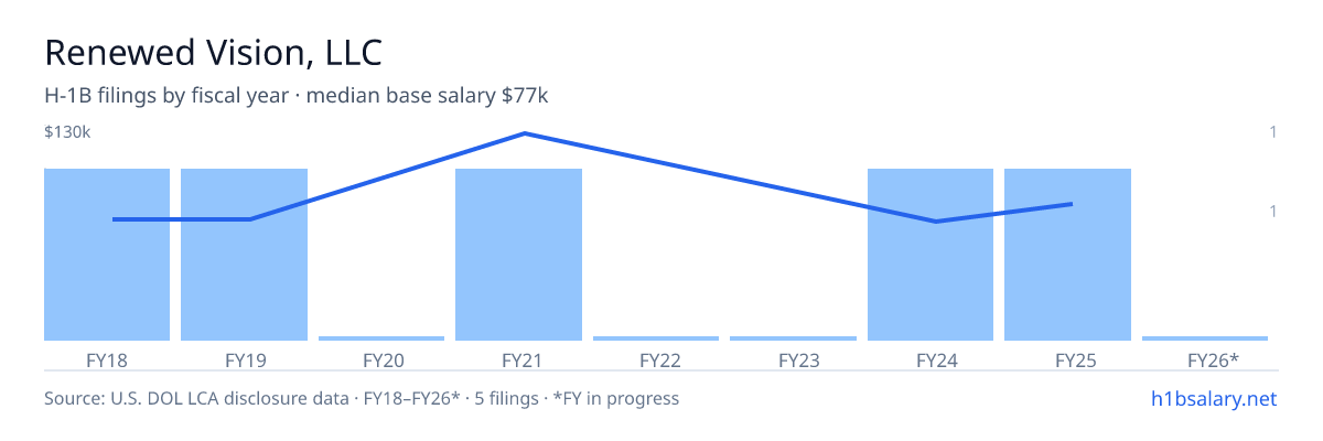 Renewed Vision, LLC H-1B filings by fiscal year, median base salary $65k β U.S. Department of Labor LCA disclosures