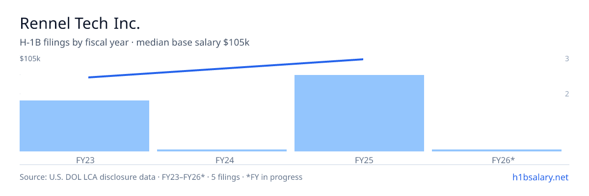 Rennel Tech Inc. H-1B filings by fiscal year, median base salary $100k β U.S. Department of Labor LCA disclosures