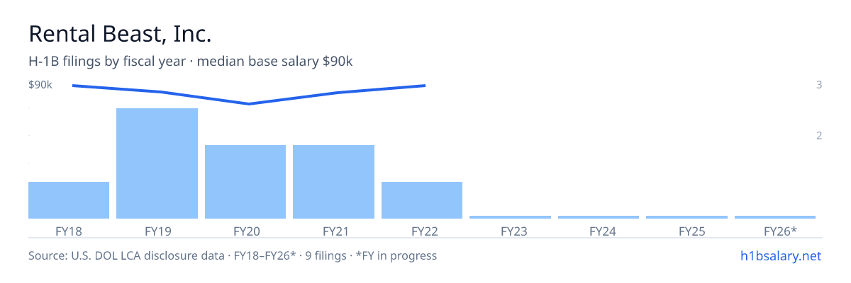 Rental Beast, Inc. H-1B filings by fiscal year, median base salary $85k β U.S. Department of Labor LCA disclosures