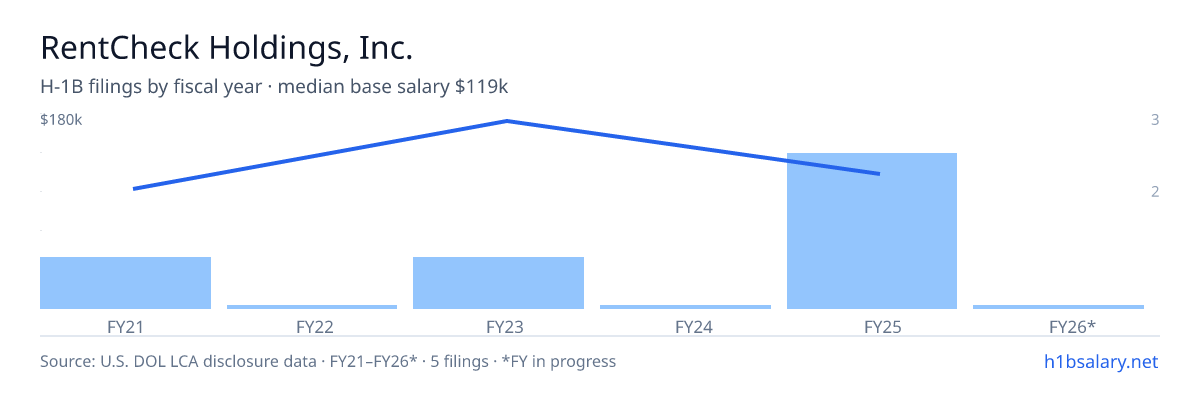 RentCheck Holdings, Inc. H-1B filings by fiscal year, median base salary $119k β U.S. Department of Labor LCA disclosures