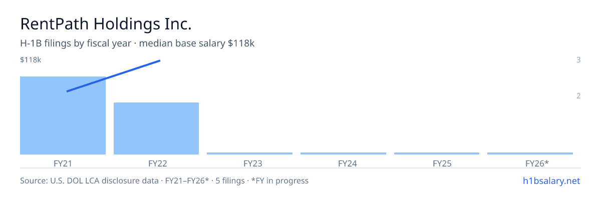 RentPath Holdings Inc. H-1B filings by fiscal year, median base salary $71k β U.S. Department of Labor LCA disclosures