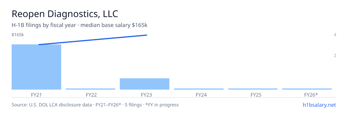 Reopen Diagnostics, LLC H-1B filings by fiscal year, median base salary $140k β U.S. Department of Labor LCA disclosures