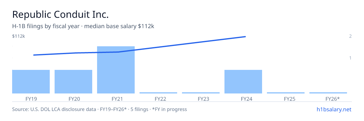 Republic Conduit Inc. H-1B filings by fiscal year, median base salary $75k β U.S. Department of Labor LCA disclosures