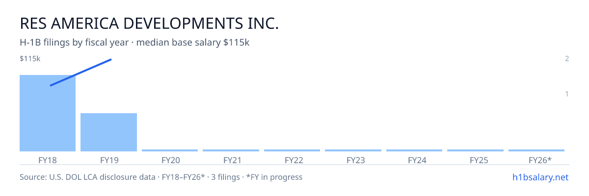 Res America Developments Inc. H-1B filings by fiscal year, median base salary $86k β U.S. Department of Labor LCA disclosures