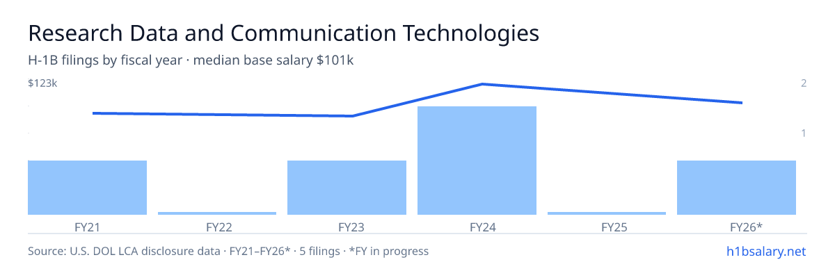 Research Data and Communication Technologies Benefit Corporation H-1B filings by fiscal year, median base salary $90k β U.S. Department of Labor LCA disclosures
