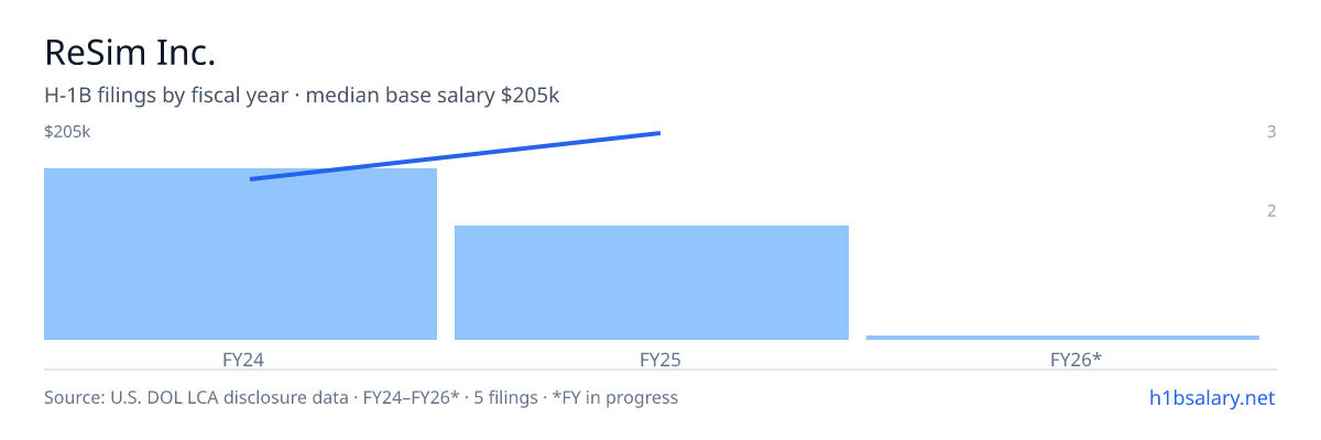 ReSim Inc. H-1B filings by fiscal year, median base salary $150k β U.S. Department of Labor LCA disclosures