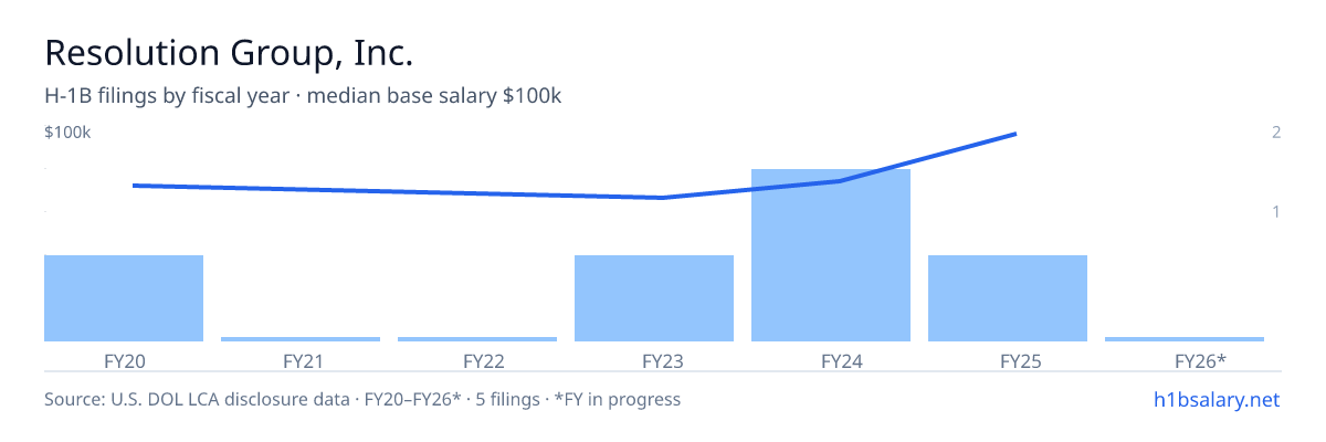 Resolution Group, Inc. H-1B filings by fiscal year, median base salary $70k โ U.S. Department of Labor LCA disclosures
