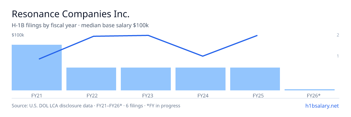 Resonance Companies Inc. H-1B filings by fiscal year, median base salary $76k โ U.S. Department of Labor LCA disclosures
