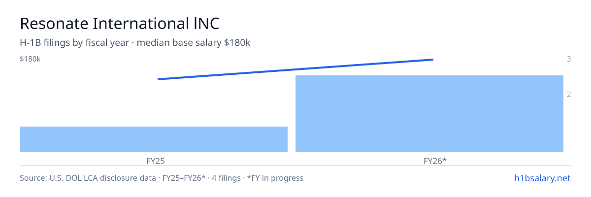 Resonate International Inc H-1B filings by fiscal year, median base salary $180k β U.S. Department of Labor LCA disclosures
