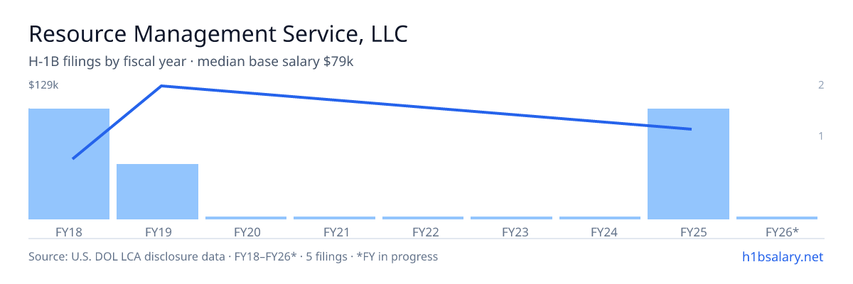 Resource Management Service, LLC H-1B filings by fiscal year, median base salary $75k β U.S. Department of Labor LCA disclosures