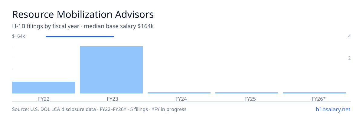 Resource Mobilization Advisors H-1B filings by fiscal year, median base salary $164k β U.S. Department of Labor LCA disclosures