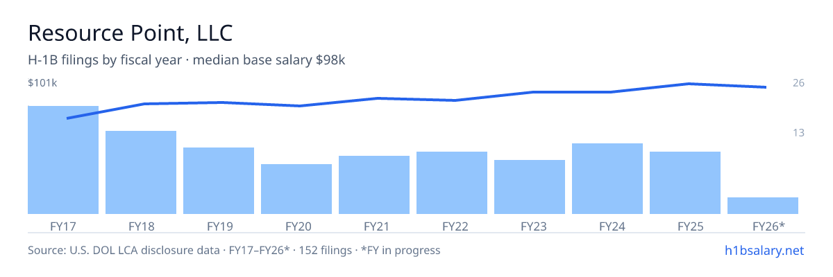 Resource Point, LLC H-1B filings by fiscal year, median base salary $87k โ U.S. Department of Labor LCA disclosures