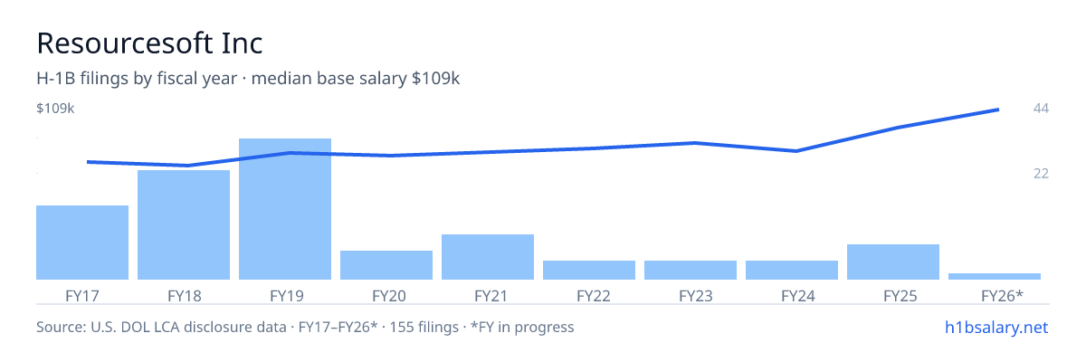 Resourcesoft Inc H-1B filings by fiscal year, median base salary $74k β U.S. Department of Labor LCA disclosures
