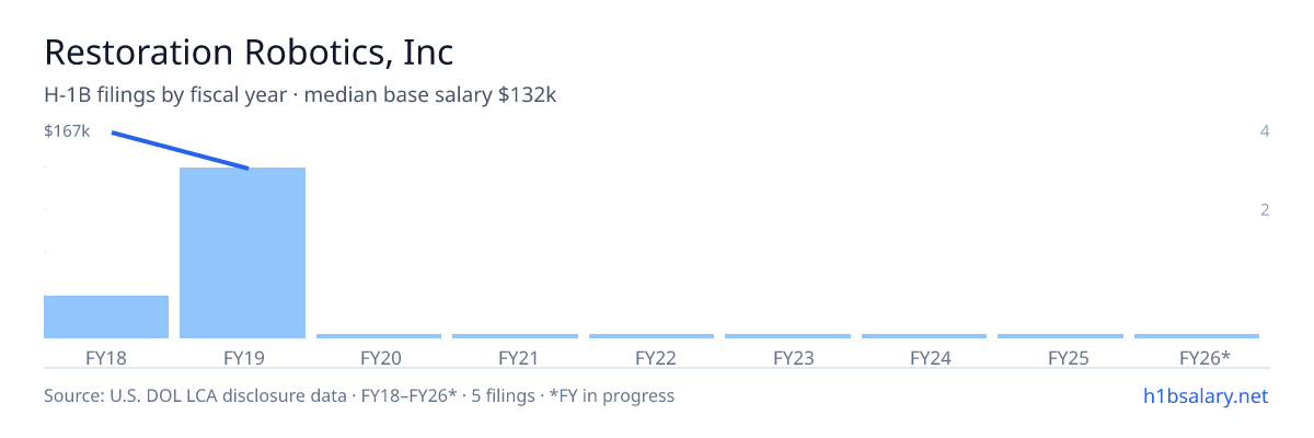 Restoration Robotics, Inc H-1B filings by fiscal year, median base salary $142k β U.S. Department of Labor LCA disclosures