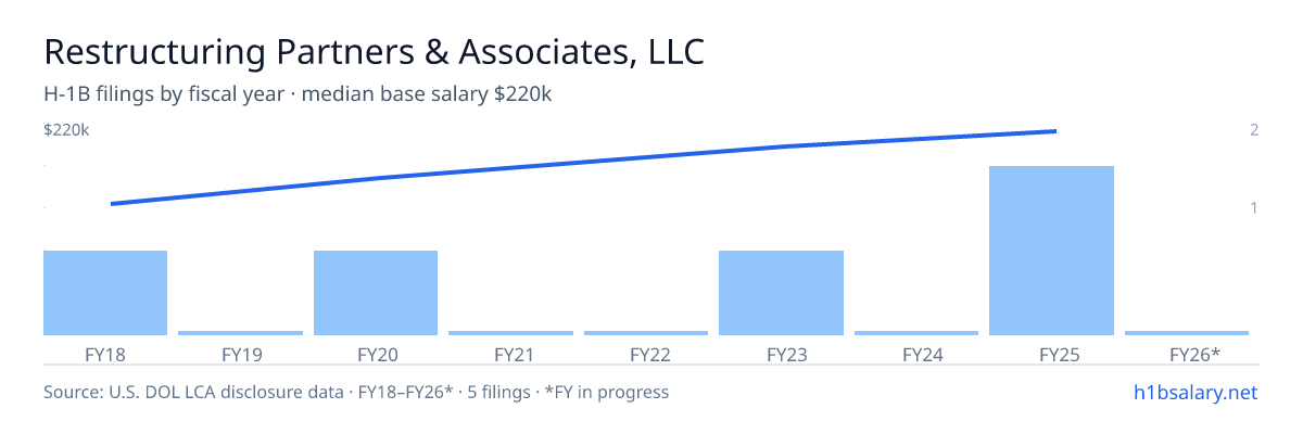 Restructuring Partners & Associates, LLC H-1B filings by fiscal year, median base salary $195k β U.S. Department of Labor LCA disclosures