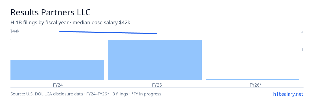 Results Partners LLC H-1B filings by fiscal year, median base salary $44k β U.S. Department of Labor LCA disclosures